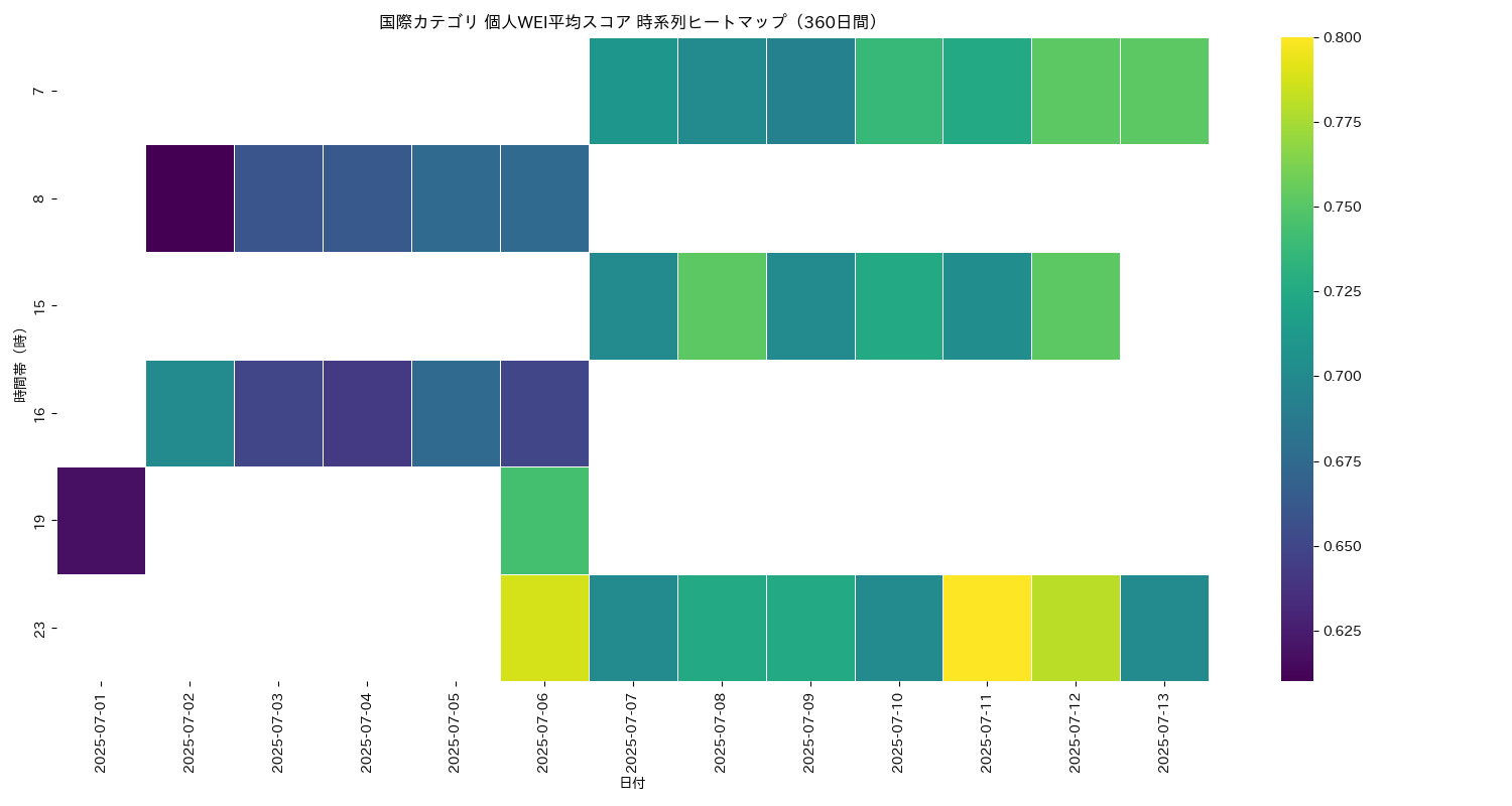 国際 個人WEI平均 時系列ヒートマップ 360日間 - グラフ