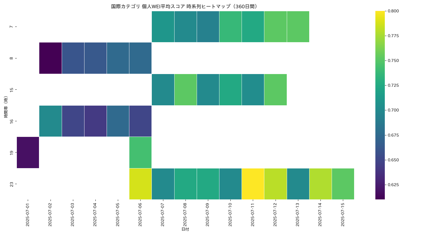 国際 個人WEI平均 時系列ヒートマップ 360日間 - グラフ