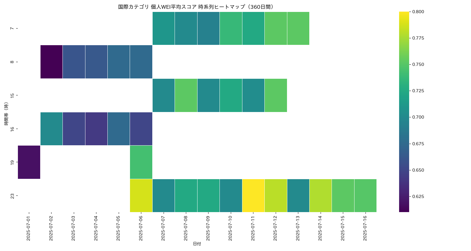 国際 個人WEI平均 時系列ヒートマップ 360日間 - グラフ