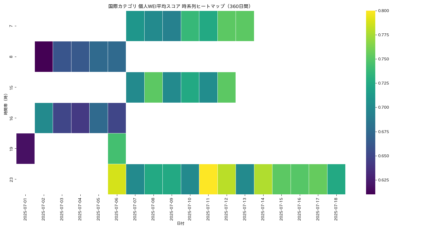 国際 個人WEI平均 時系列ヒートマップ 360日間 - グラフ