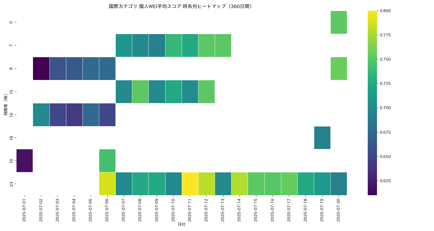 国際 個人WEI平均 時系列ヒートマップ 360日間 - グラフ