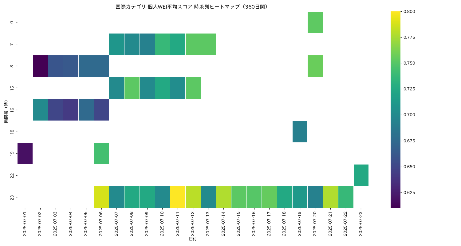 国際 個人WEI平均 時系列ヒートマップ 360日間 - グラフ