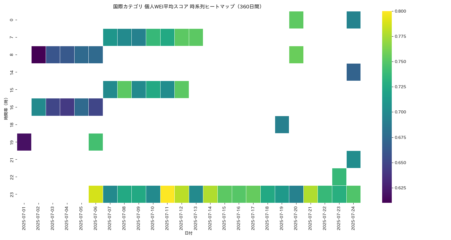 国際 個人WEI平均 時系列ヒートマップ 360日間 - グラフ