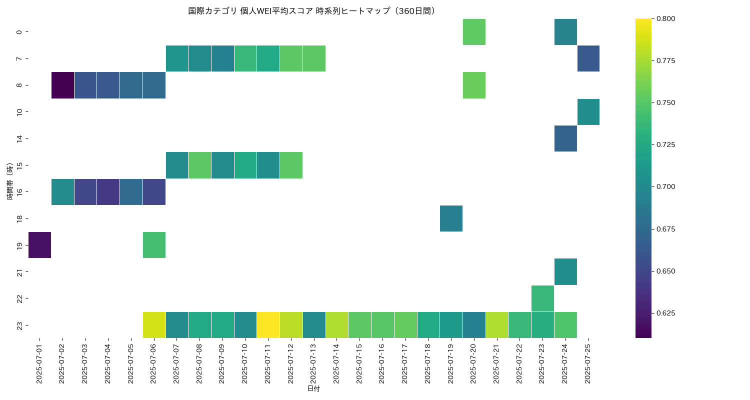 国際 個人WEI平均 時系列ヒートマップ 360日間 - グラフ