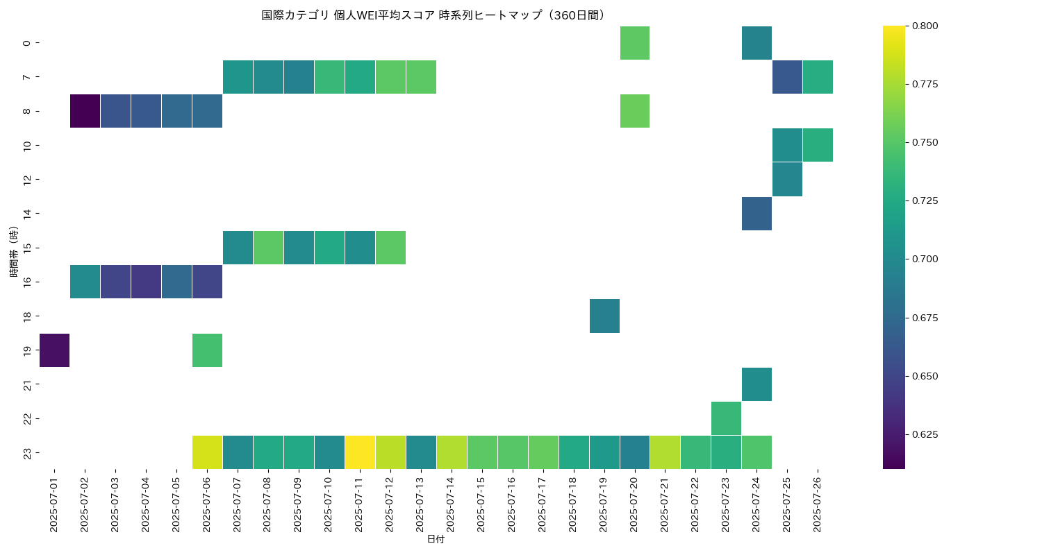 国際 個人WEI平均 時系列ヒートマップ 360日間 - グラフ