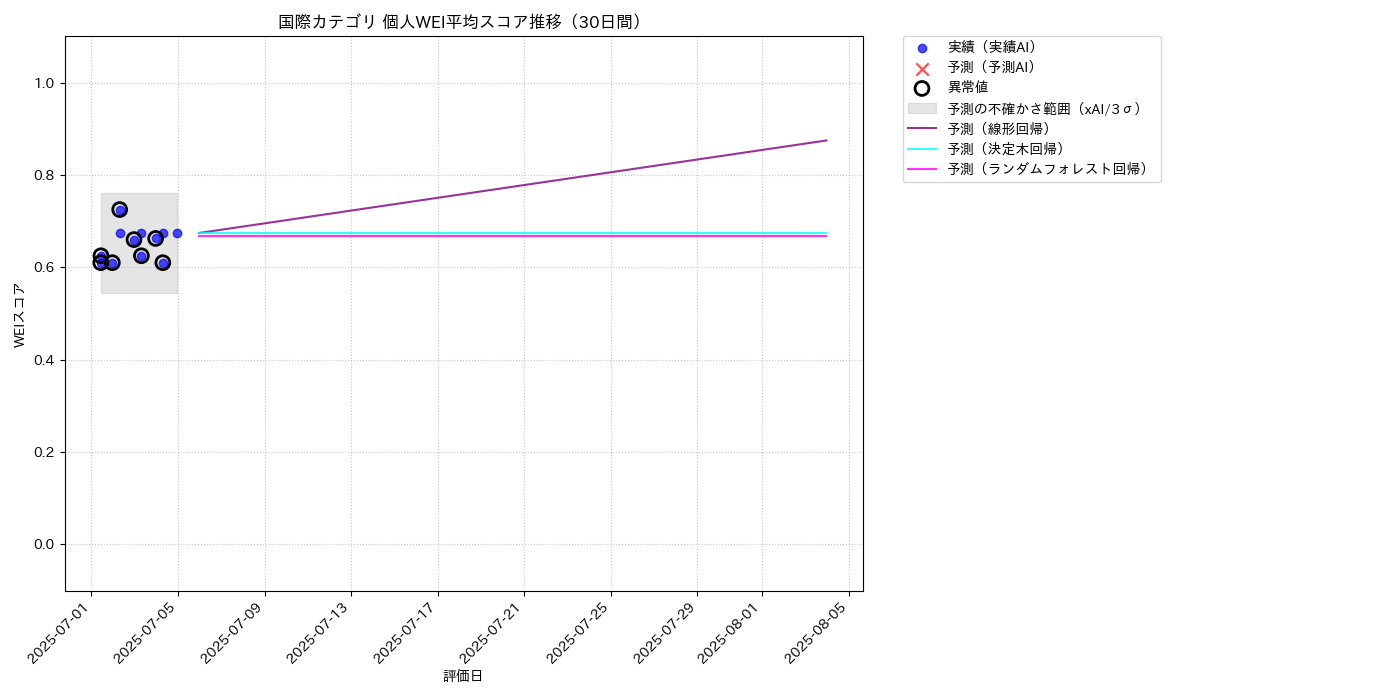 国際 個人WEI平均 時系列散布図（静的） 30日間 - グラフ