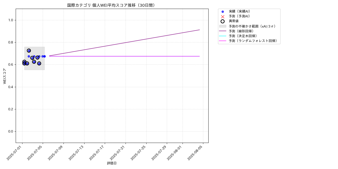 国際 個人WEI平均 時系列散布図（静的） 30日間 - グラフ