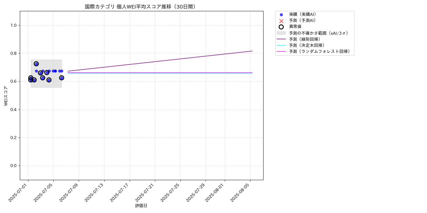 国際 個人WEI平均 時系列散布図（静的） 30日間 - グラフ