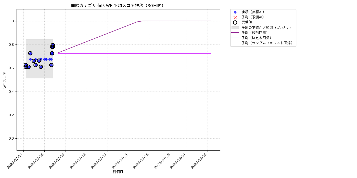 国際 個人WEI平均 時系列散布図（静的） 30日間 - グラフ