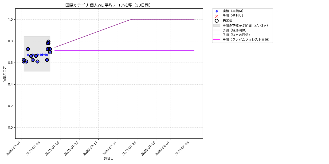 国際 個人WEI平均 時系列散布図（静的） 30日間 - グラフ