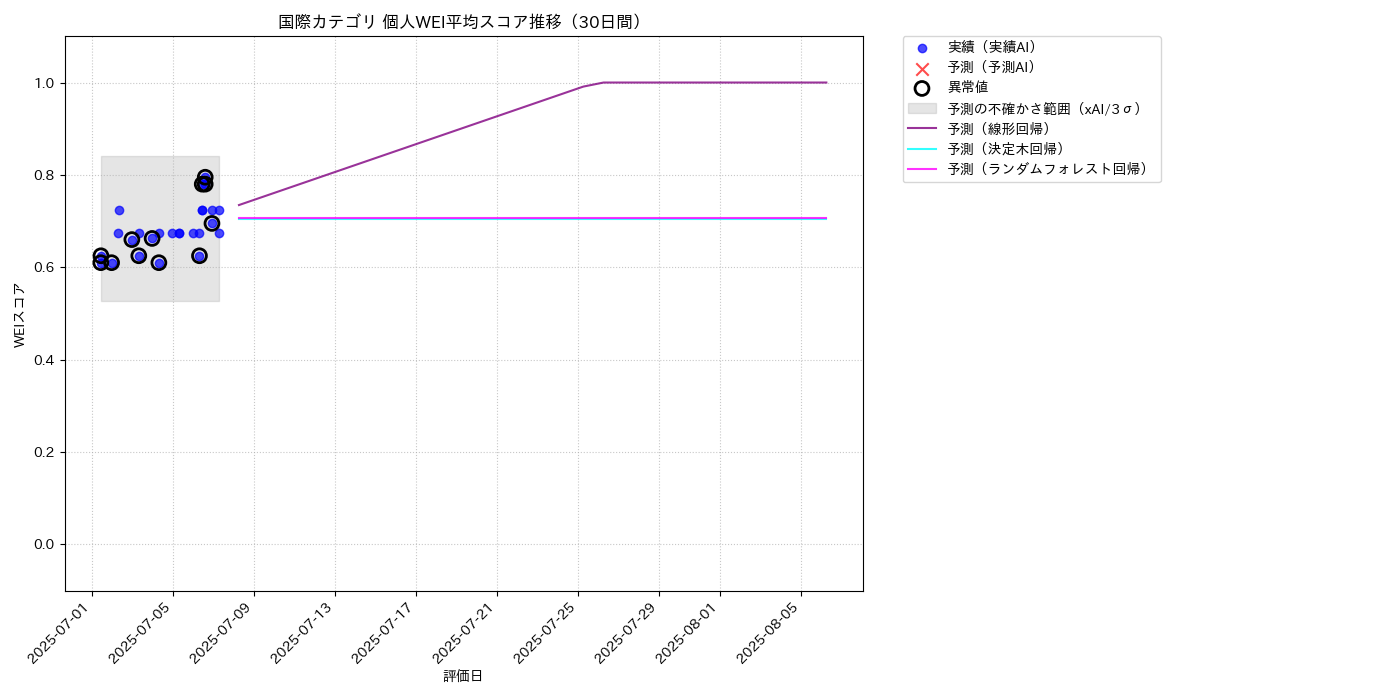 国際 個人WEI平均 時系列散布図（静的） 30日間 - グラフ