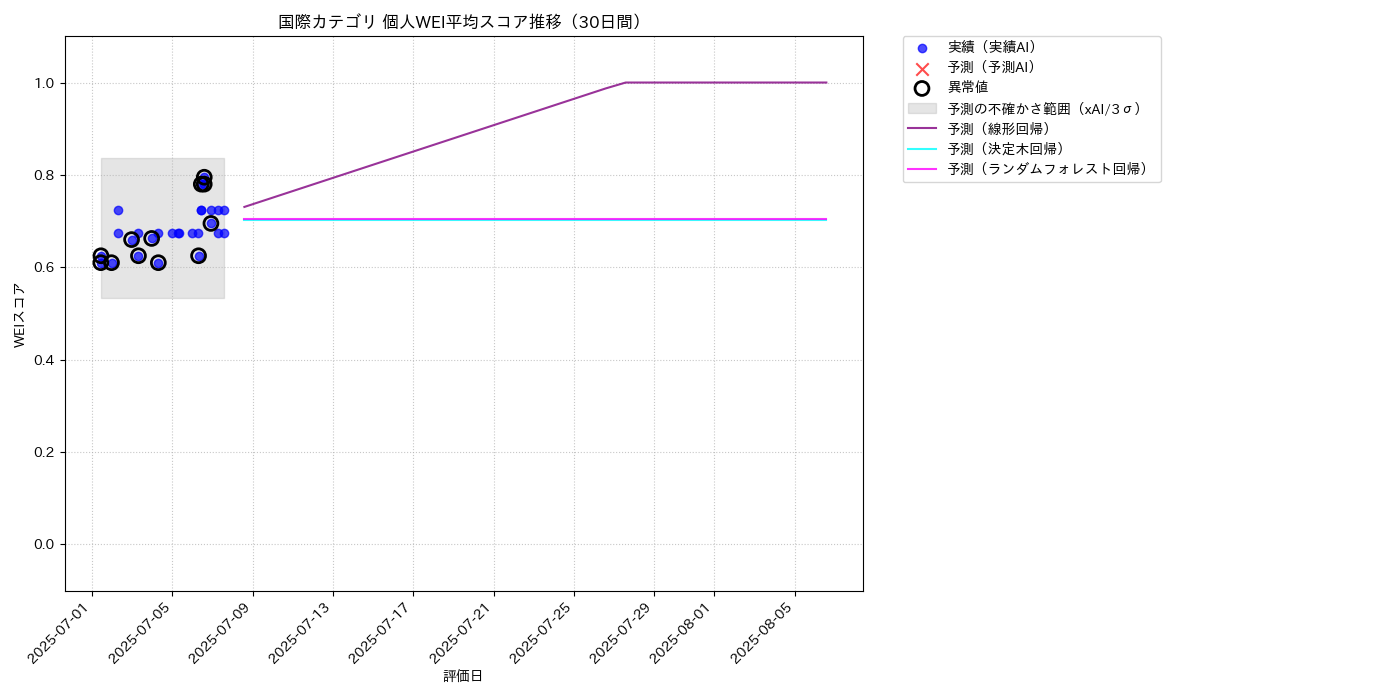国際 個人WEI平均 時系列散布図（静的） 30日間 - グラフ