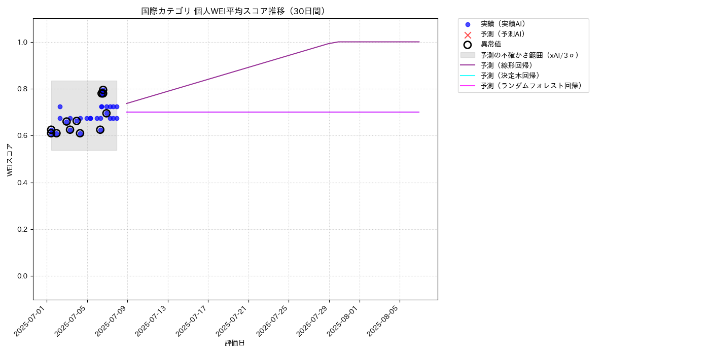 国際 個人WEI平均 時系列散布図（静的） 30日間 - グラフ
