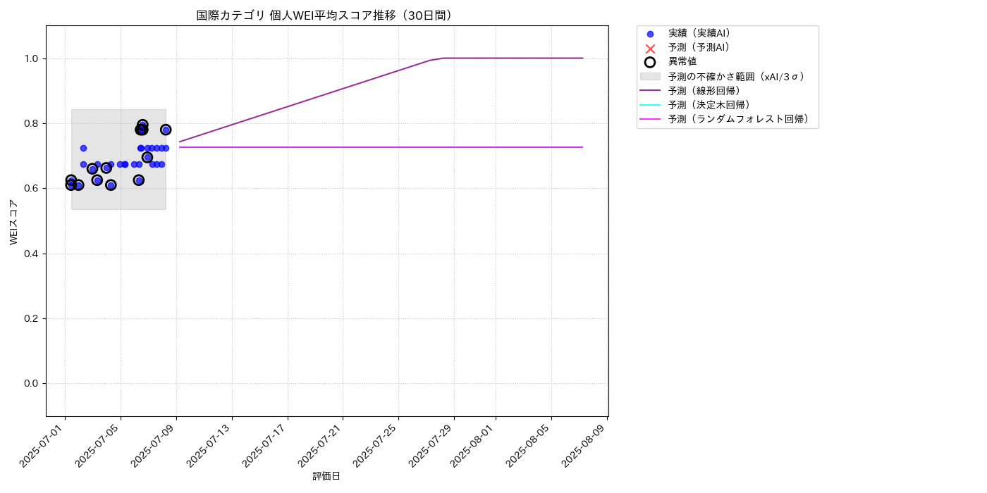国際 個人WEI平均 時系列散布図（静的） 30日間 - グラフ