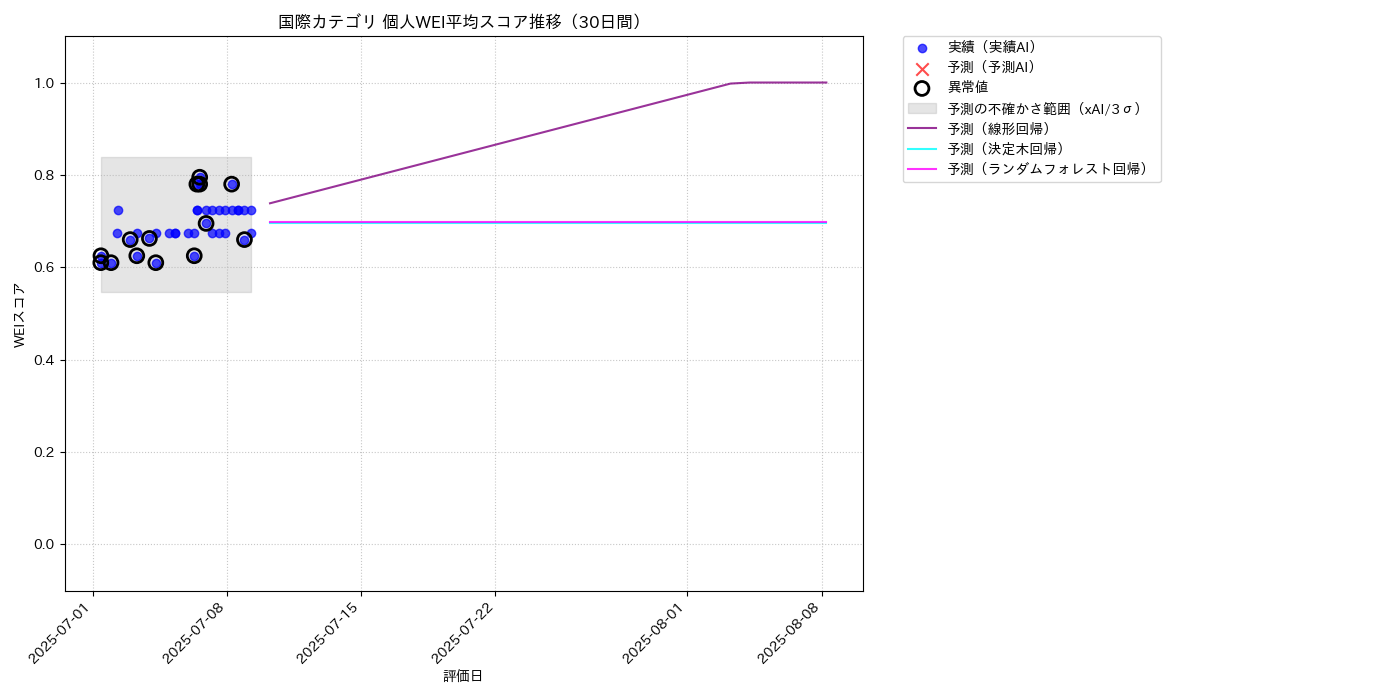 国際 個人WEI平均 時系列散布図（静的） 30日間 - グラフ