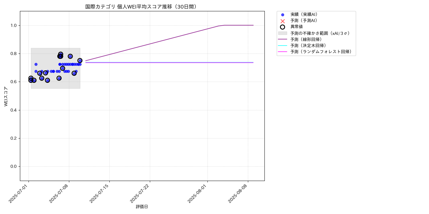 国際 個人WEI平均 時系列散布図（静的） 30日間 - グラフ