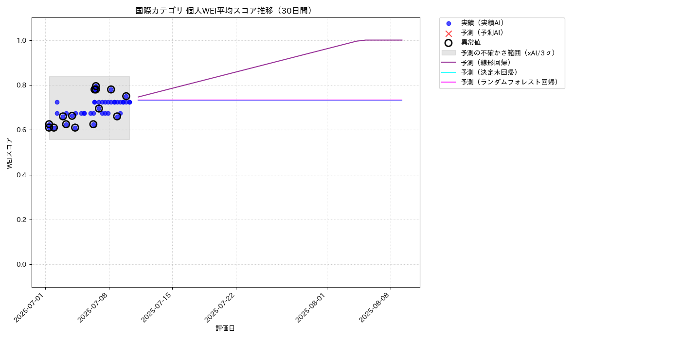 国際 個人WEI平均 時系列散布図（静的） 30日間 - グラフ