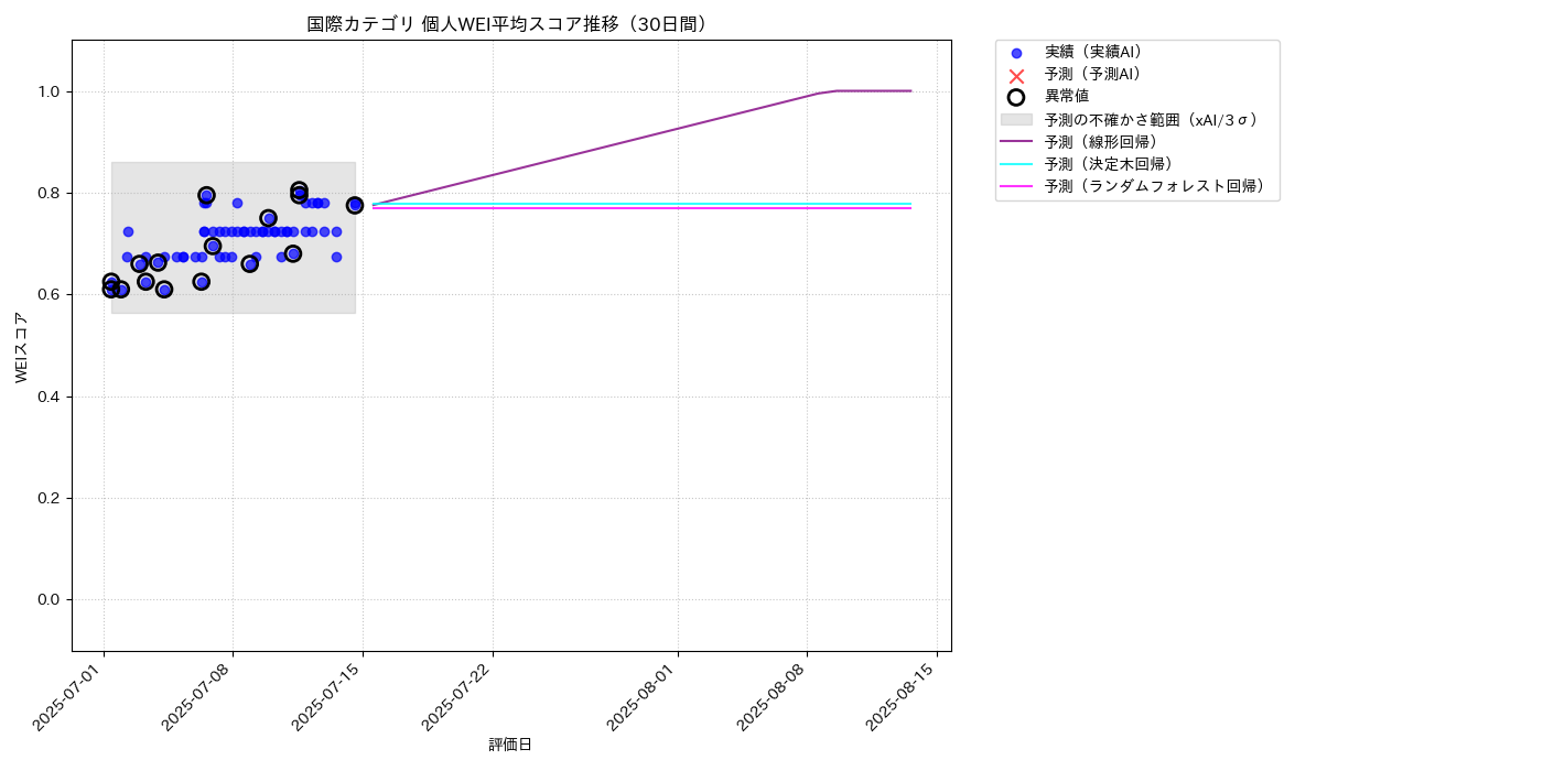 国際 個人WEI平均 時系列散布図（静的） 30日間 - グラフ