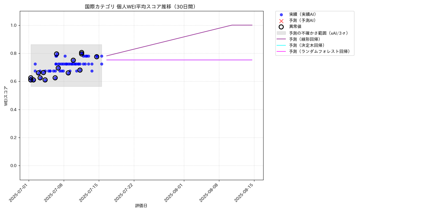 国際 個人WEI平均 時系列散布図（静的） 30日間 - グラフ