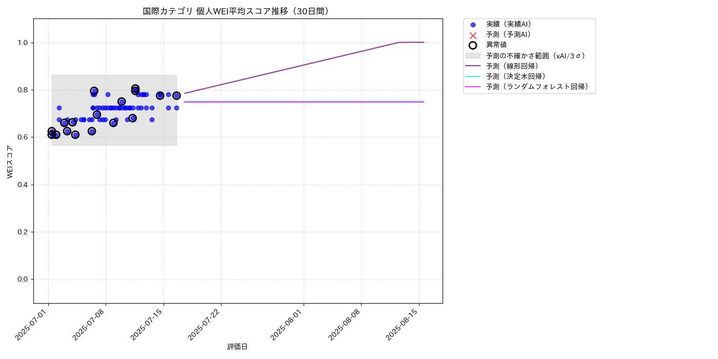 国際 個人WEI平均 時系列散布図（静的） 30日間 - グラフ