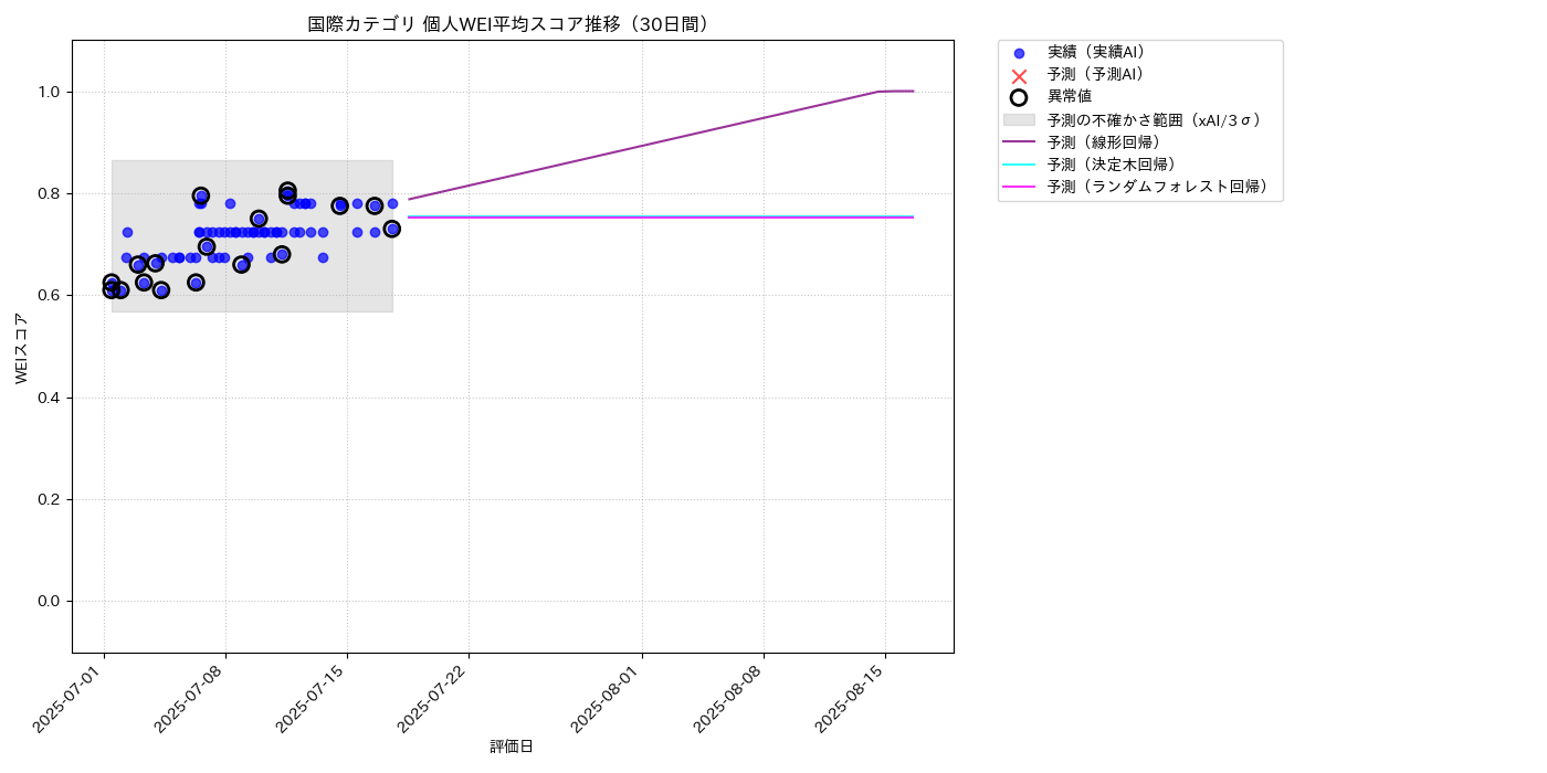 国際 個人WEI平均 時系列散布図（静的） 30日間 - グラフ