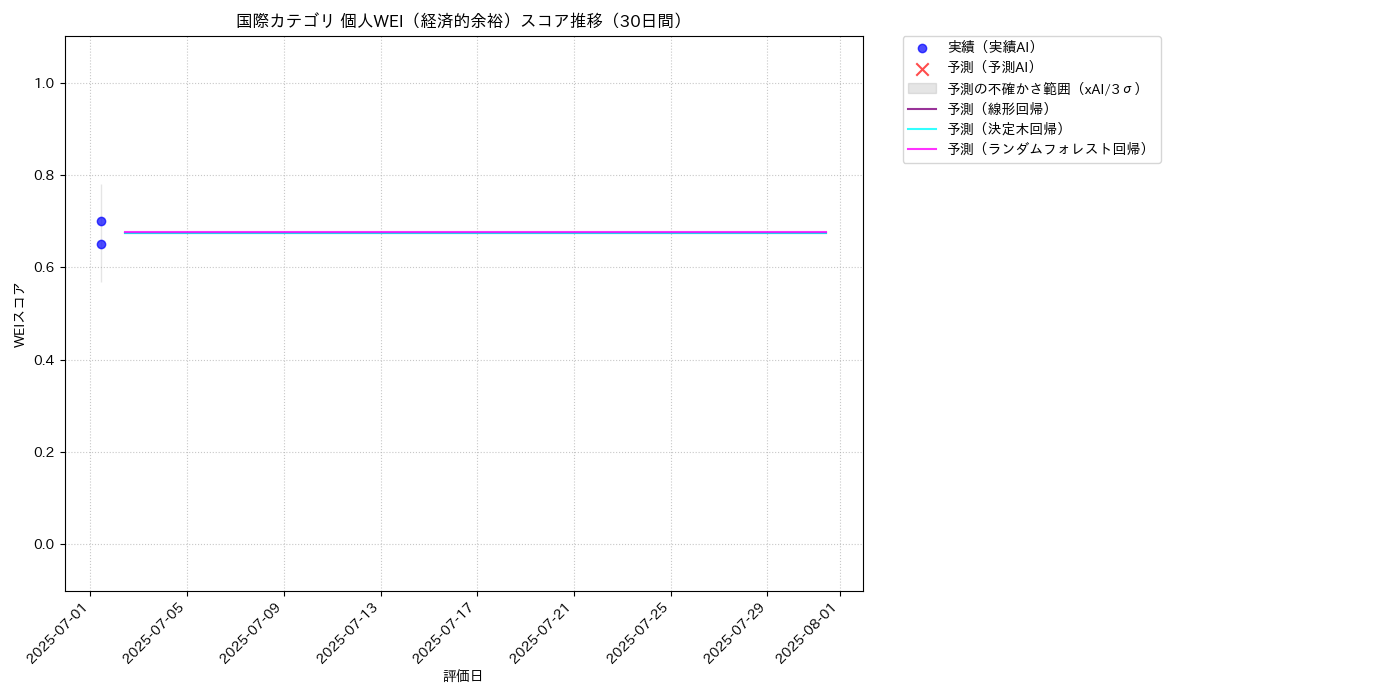 国際 個人WEI（経済的余裕） 時系列散布図（静的） 30日間 - グラフ