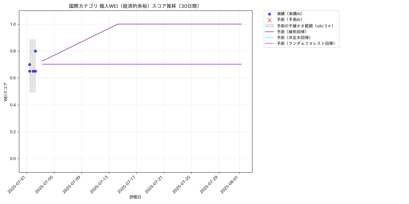 国際 個人WEI（経済的余裕） 時系列散布図（静的） 30日間 - グラフ