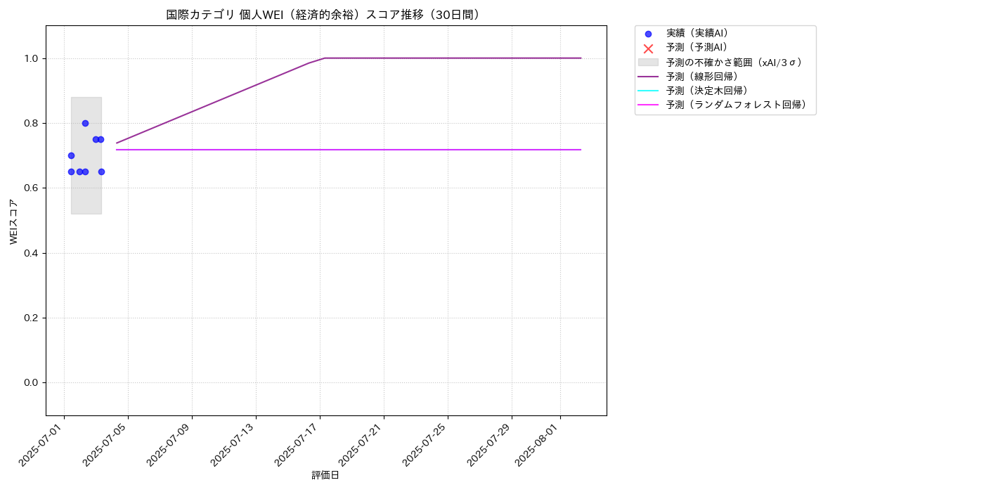 国際 個人WEI（経済的余裕） 時系列散布図（静的） 30日間 - グラフ