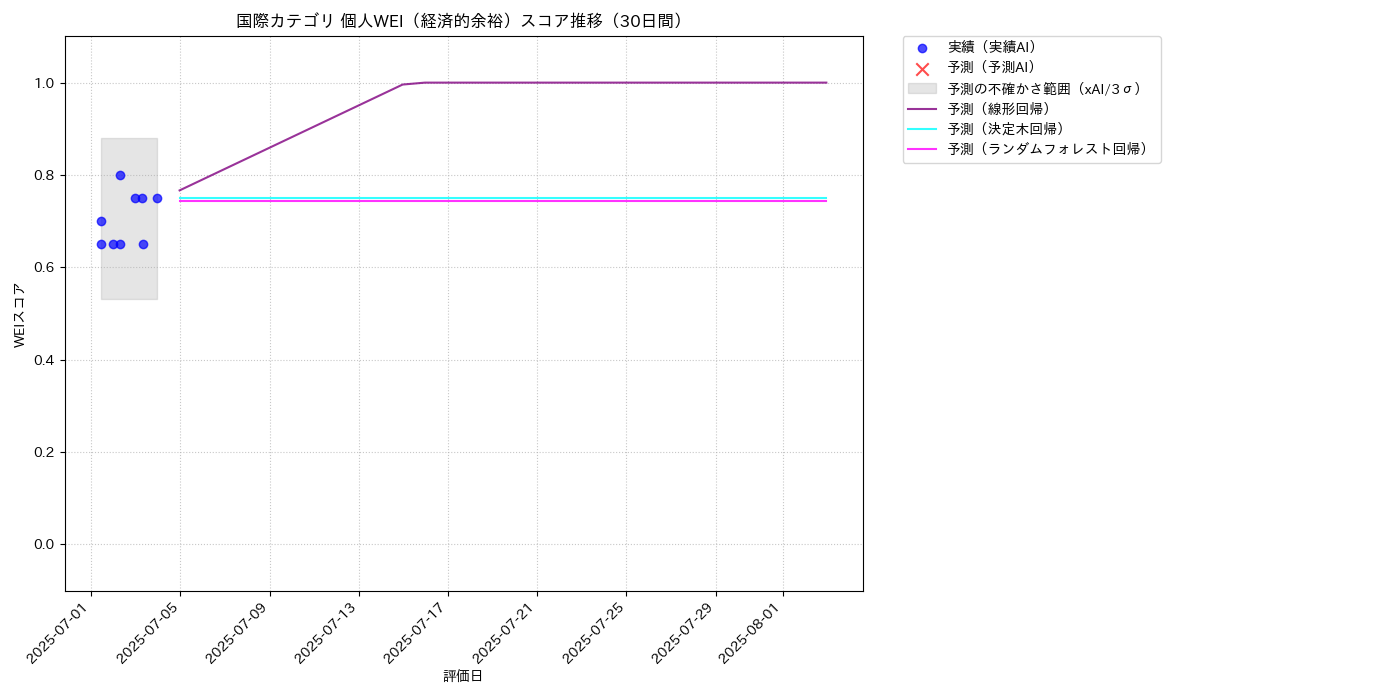 国際 個人WEI（経済的余裕） 時系列散布図（静的） 30日間 - グラフ
