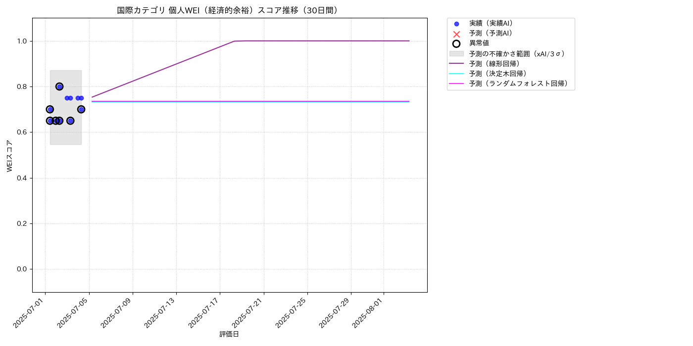 国際 個人WEI（経済的余裕） 時系列散布図（静的） 30日間 - グラフ