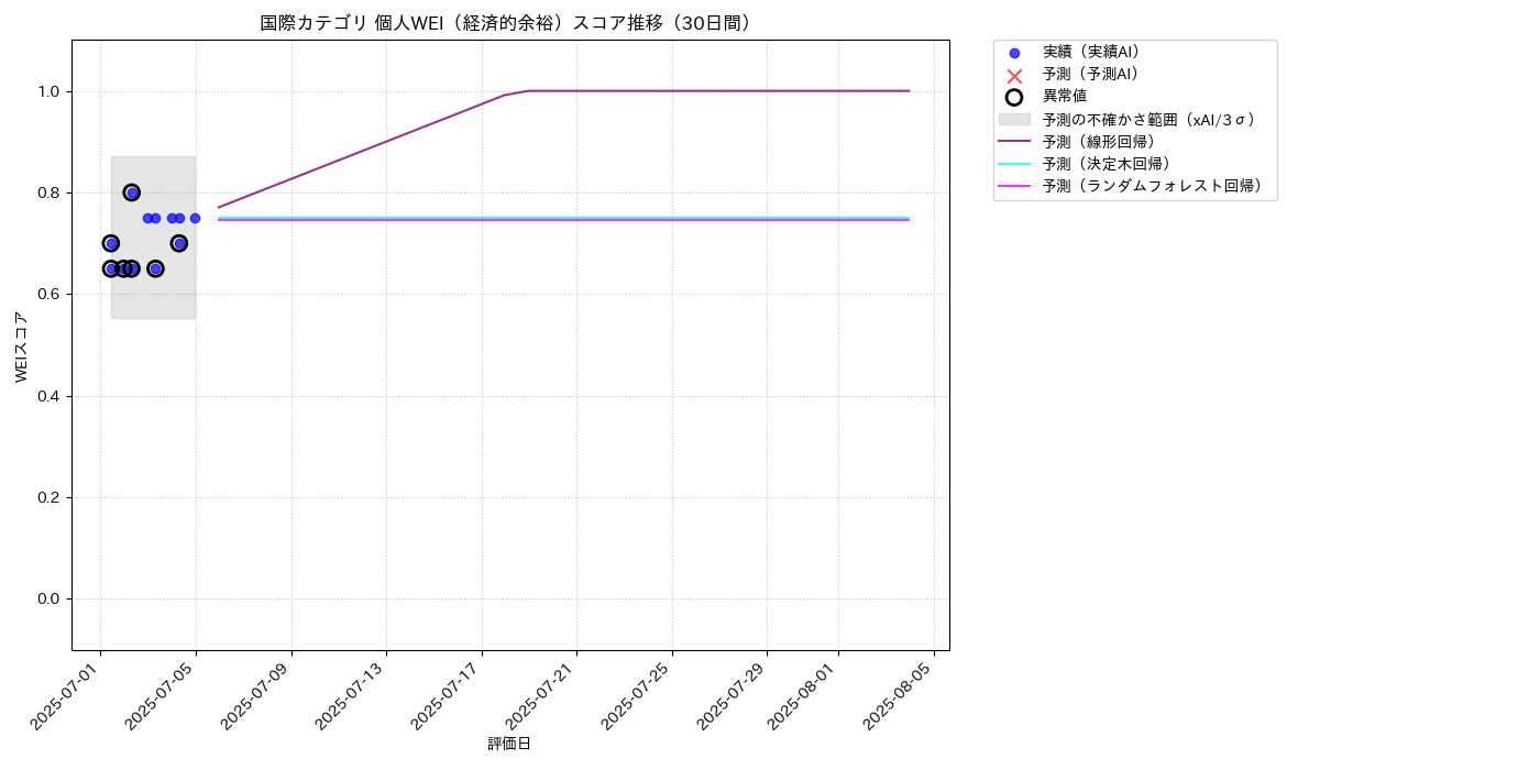国際 個人WEI（経済的余裕） 時系列散布図（静的） 30日間 - グラフ