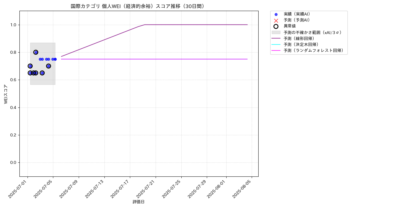 国際 個人WEI（経済的余裕） 時系列散布図（静的） 30日間 - グラフ