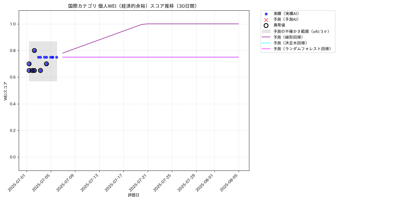 国際 個人WEI（経済的余裕） 時系列散布図（静的） 30日間 - グラフ