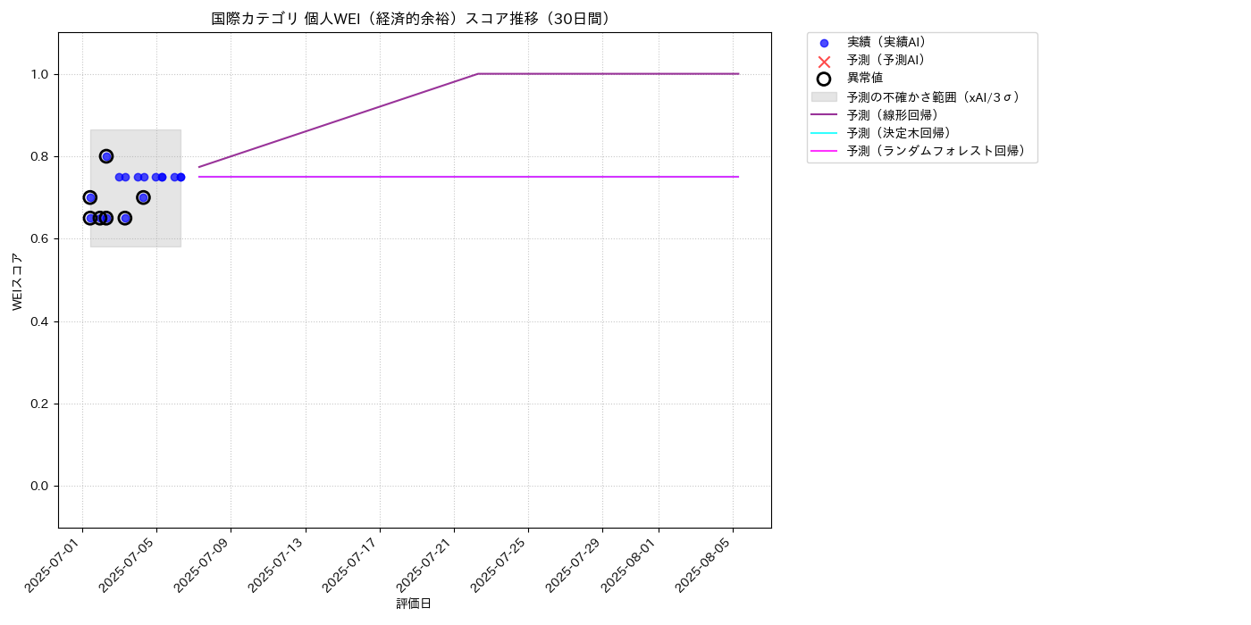 国際 個人WEI（経済的余裕） 時系列散布図（静的） 30日間 - グラフ