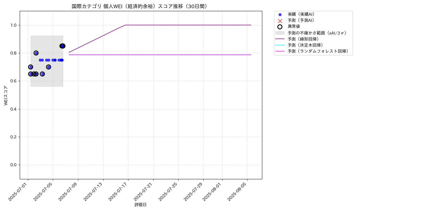 国際 個人WEI（経済的余裕） 時系列散布図（静的） 30日間 - グラフ