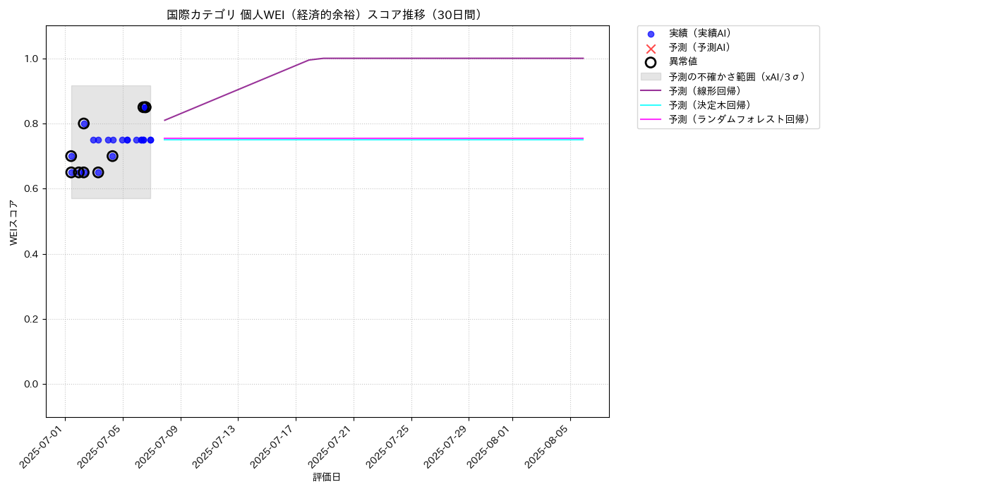 国際 個人WEI（経済的余裕） 時系列散布図（静的） 30日間 - グラフ