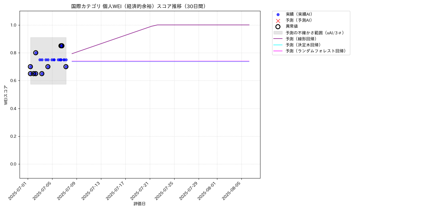 国際 個人WEI（経済的余裕） 時系列散布図（静的） 30日間 - グラフ