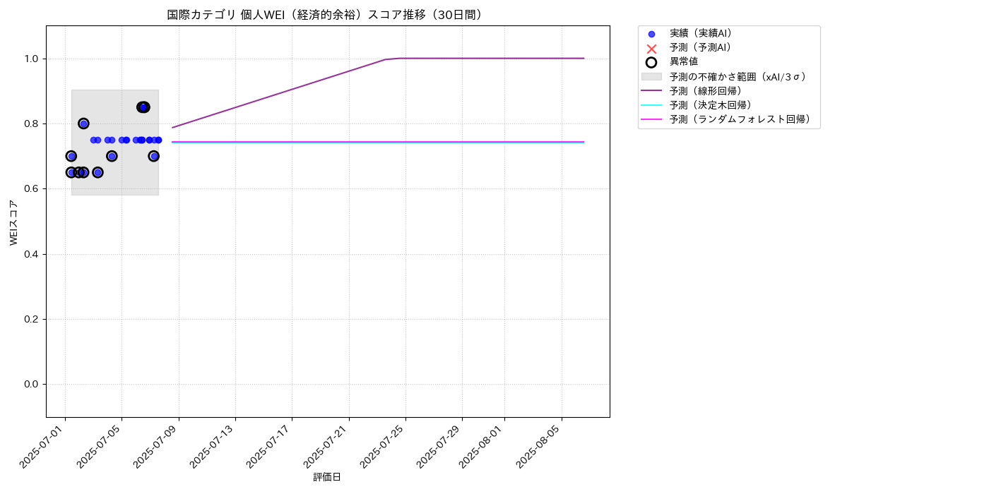 国際 個人WEI（経済的余裕） 時系列散布図（静的） 30日間 - グラフ