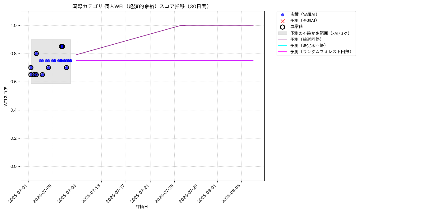 国際 個人WEI（経済的余裕） 時系列散布図（静的） 30日間 - グラフ