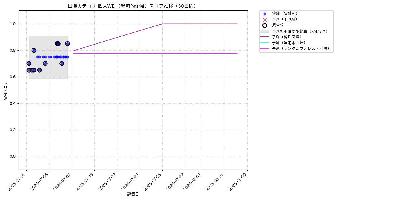 国際 個人WEI（経済的余裕） 時系列散布図（静的） 30日間 - グラフ
