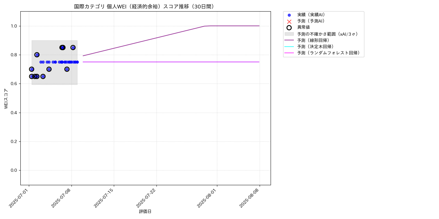 国際 個人WEI（経済的余裕） 時系列散布図（静的） 30日間 - グラフ