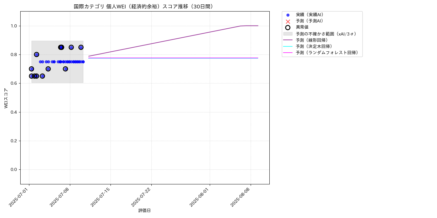 国際 個人WEI（経済的余裕） 時系列散布図（静的） 30日間 - グラフ