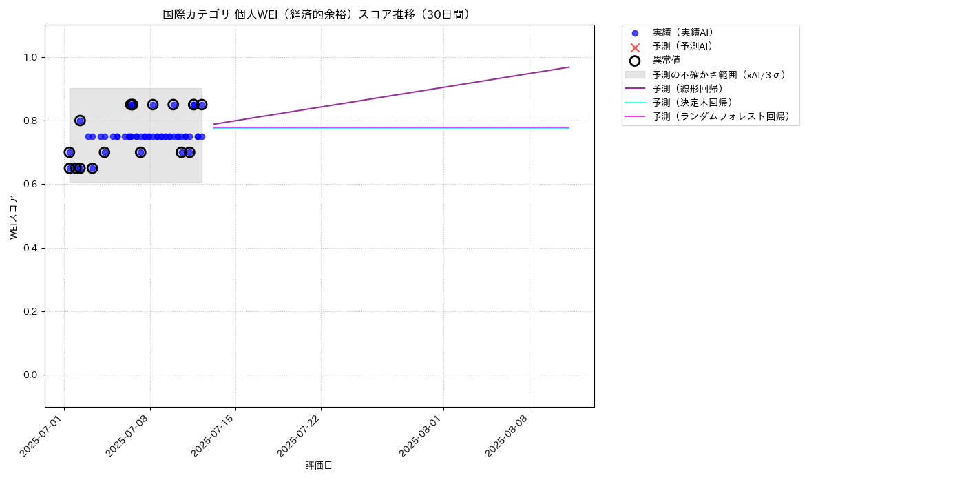 国際 個人WEI（経済的余裕） 時系列散布図（静的） 30日間 - グラフ