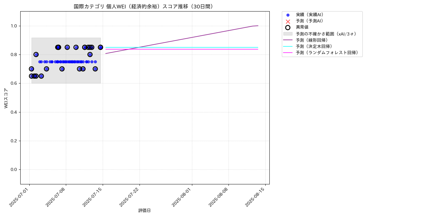 国際 個人WEI（経済的余裕） 時系列散布図（静的） 30日間 - グラフ