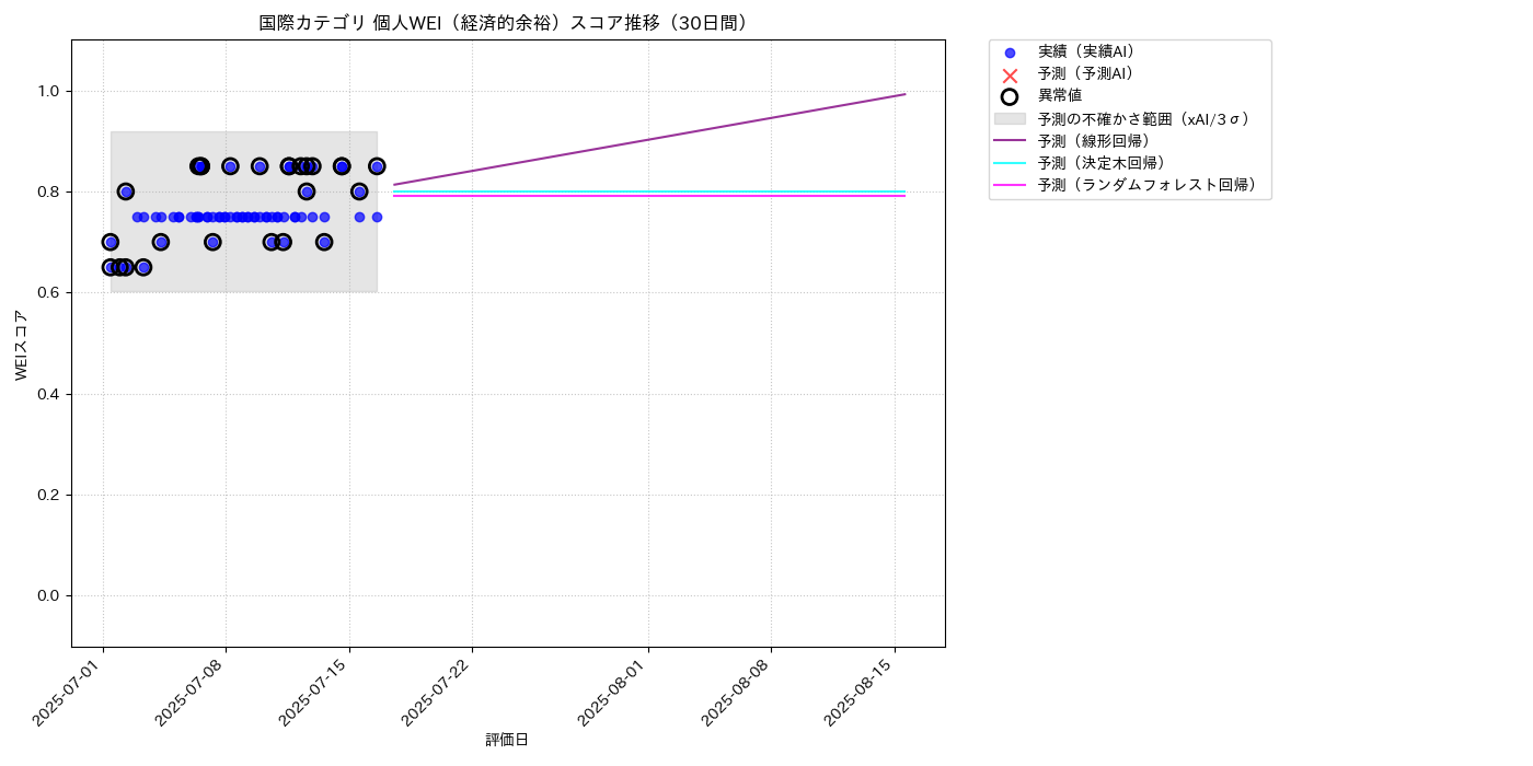 国際 個人WEI（経済的余裕） 時系列散布図（静的） 30日間 - グラフ