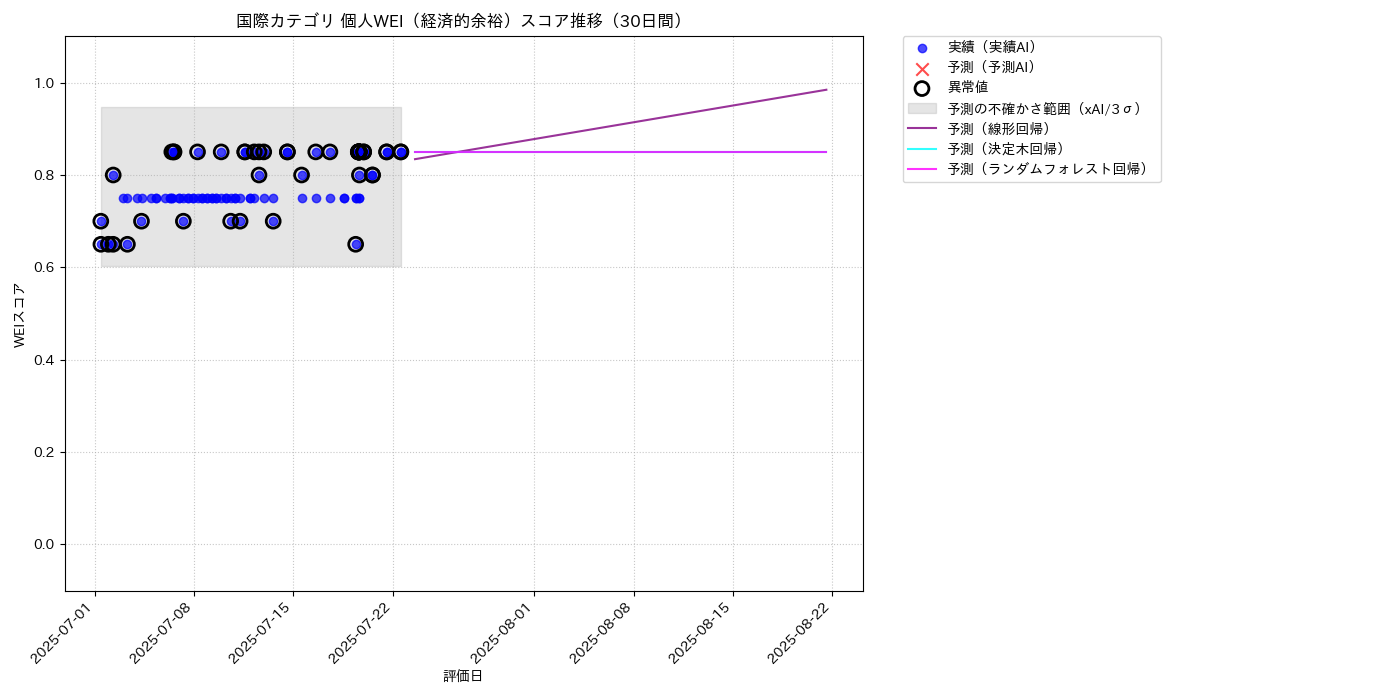 国際 個人WEI（経済的余裕） 時系列散布図（静的） 30日間 - グラフ
