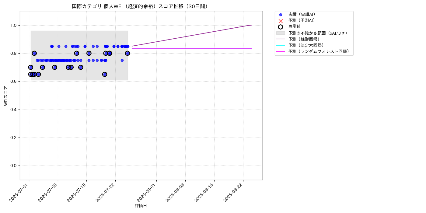 国際 個人WEI（経済的余裕） 時系列散布図（静的） 30日間 - グラフ