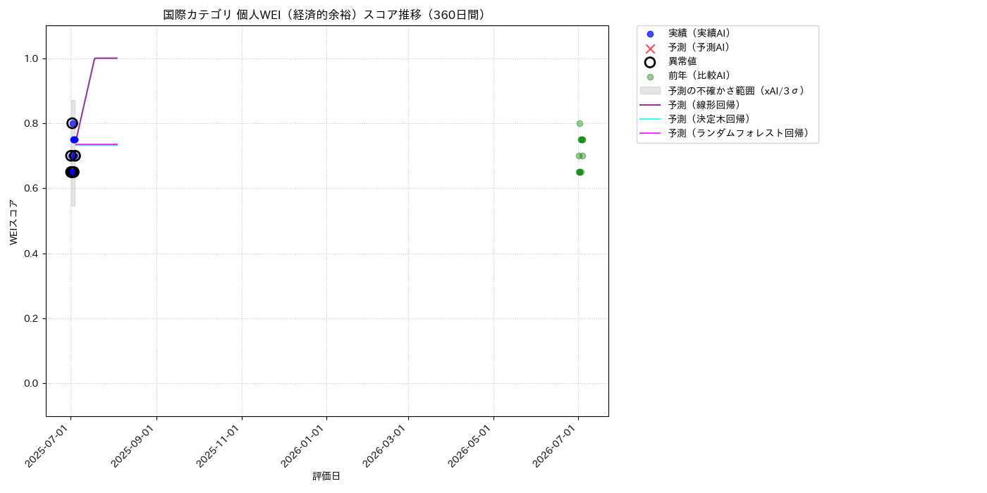 国際 個人WEI（経済的余裕） 時系列散布図（静的） 360日間 - グラフ