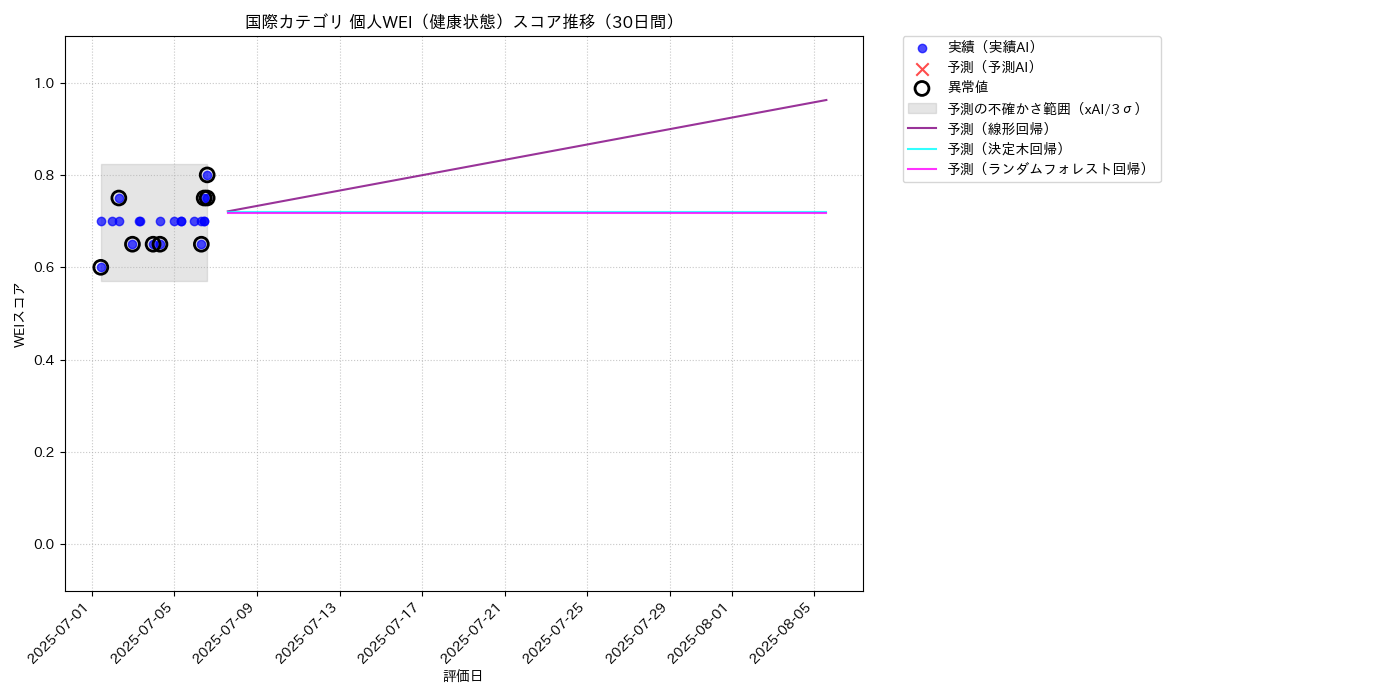 国際 個人WEI（健康状態） 時系列散布図（静的） 30日間 - グラフ