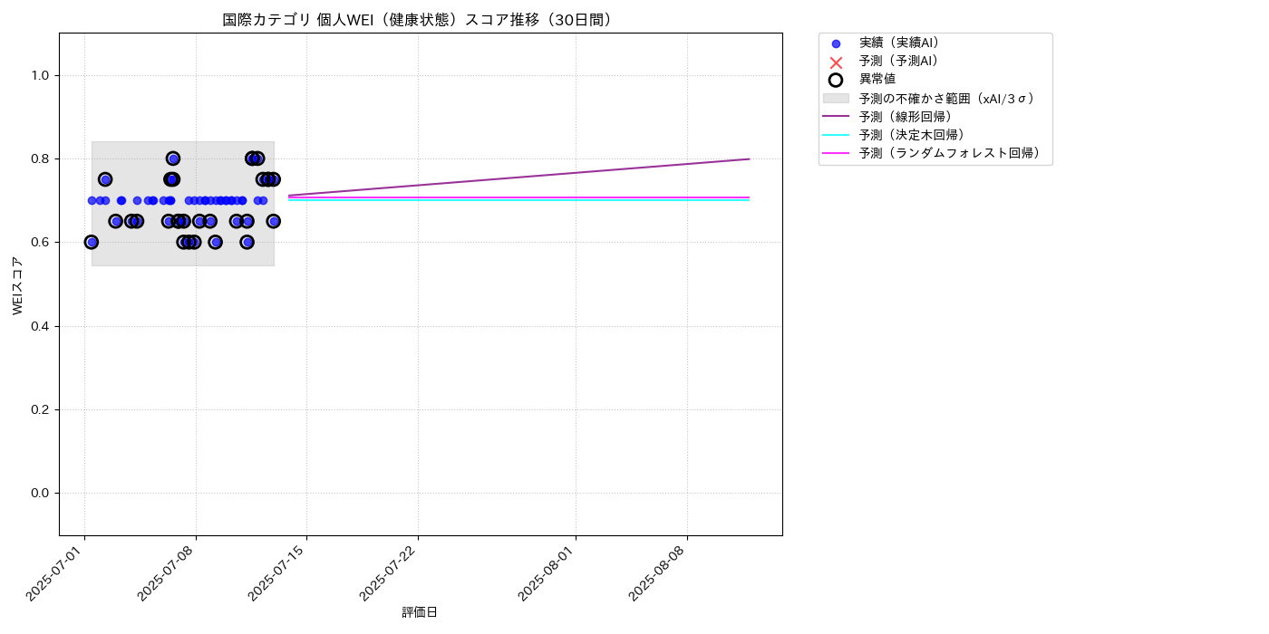 国際 個人WEI（健康状態） 時系列散布図（静的） 30日間 - グラフ